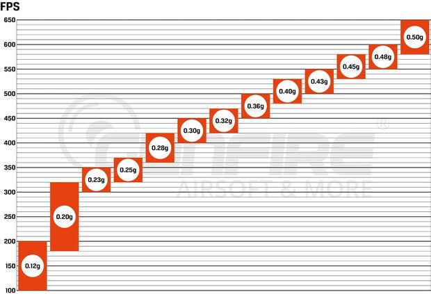BBs  0.48g Specna Arms EDGE &trade; 1000 pcs